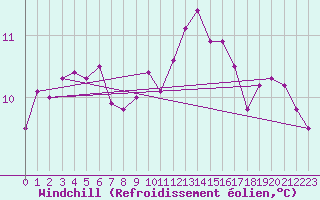Courbe du refroidissement olien pour Izegem (Be)