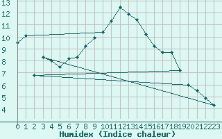 Courbe de l'humidex pour Opole