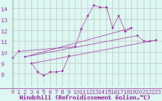 Courbe du refroidissement olien pour Potte (80)