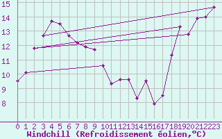 Courbe du refroidissement olien pour Milford Sound Aws