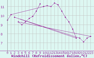 Courbe du refroidissement olien pour Harzgerode