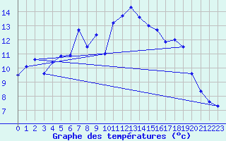 Courbe de tempratures pour Hald V