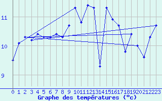 Courbe de tempratures pour Bares