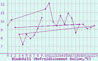 Courbe du refroidissement olien pour Chur-Ems