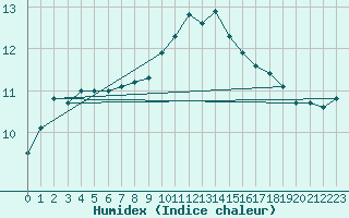 Courbe de l'humidex pour Lige Bierset (Be)