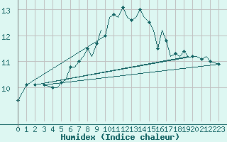 Courbe de l'humidex pour Guernesey (UK)