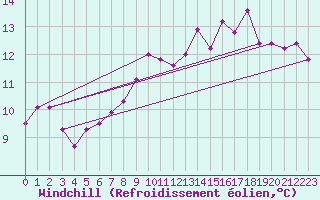 Courbe du refroidissement olien pour Nancy - Essey (54)