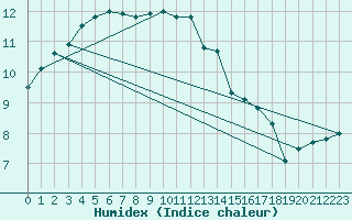 Courbe de l'humidex pour Cherbourg (50)