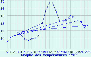 Courbe de tempratures pour Saclas (91)