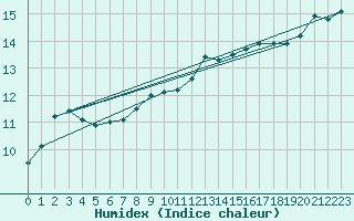 Courbe de l'humidex pour Kenley