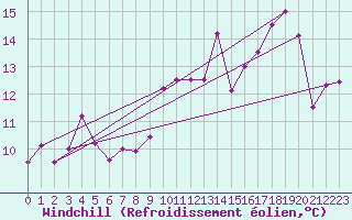 Courbe du refroidissement olien pour Crosby