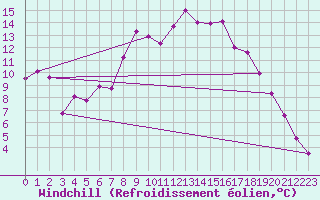 Courbe du refroidissement olien pour Hemling