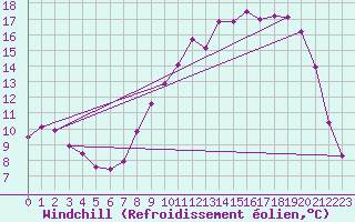 Courbe du refroidissement olien pour Saint-Martin-de-Londres (34)