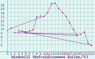 Courbe du refroidissement olien pour Chieming