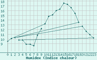 Courbe de l'humidex pour Castelo Branco