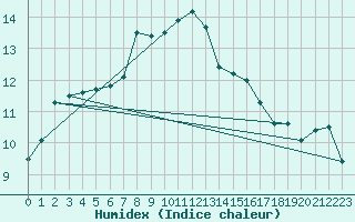 Courbe de l'humidex pour Giessen