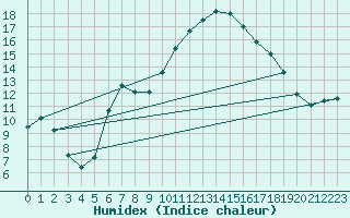 Courbe de l'humidex pour Saclas (91)