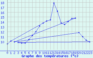 Courbe de tempratures pour Bramon
