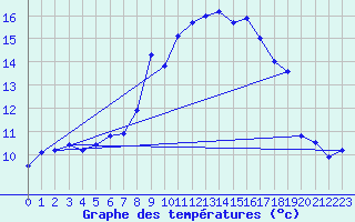 Courbe de tempratures pour Waghaeusel-Kirrlach