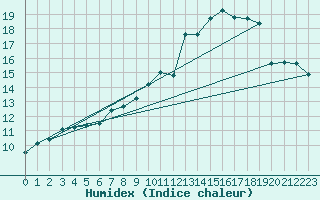 Courbe de l'humidex pour Vauxrenard (69)