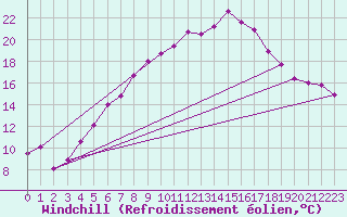 Courbe du refroidissement olien pour Kloevsjoehoejden