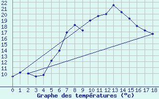 Courbe de tempratures pour Calarasi