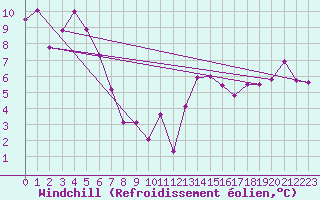 Courbe du refroidissement olien pour Simplon-Dorf