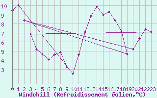 Courbe du refroidissement olien pour Rennes (35)