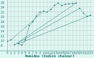 Courbe de l'humidex pour Shoeburyness