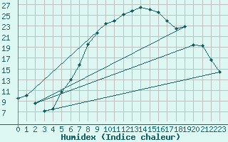 Courbe de l'humidex pour Oppdal-Bjorke