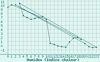 Courbe de l'humidex pour Gaardsjoe