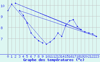Courbe de tempratures pour Colmar (68)