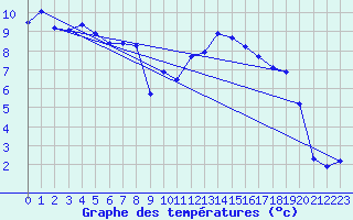 Courbe de tempratures pour Wahlsburg-Lippoldsbe