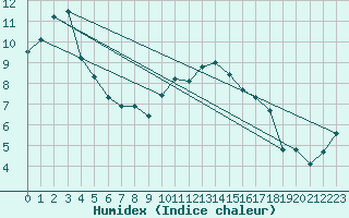 Courbe de l'humidex pour Johnstown Castle