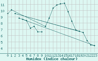 Courbe de l'humidex pour Verneuil (78)