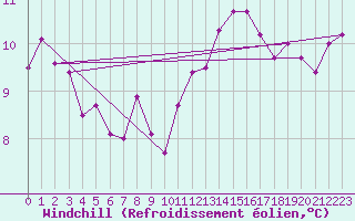 Courbe du refroidissement olien pour Bures-sur-Yvette (91)