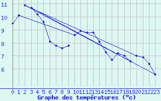 Courbe de tempratures pour Rostherne No 2