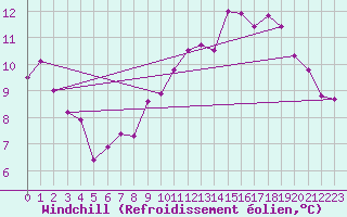 Courbe du refroidissement olien pour Issoire (63)
