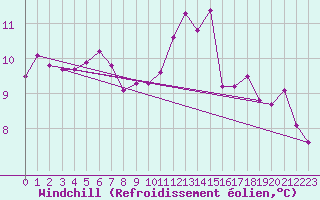 Courbe du refroidissement olien pour Aytr-Plage (17)