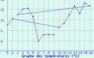 Courbe de tempratures pour le bateau AMOUK49