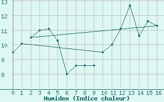 Courbe de l'humidex pour le bateau AMOUK49