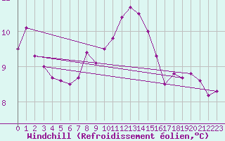 Courbe du refroidissement olien pour Bamberg