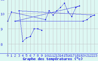 Courbe de tempratures pour Ernage (Be)