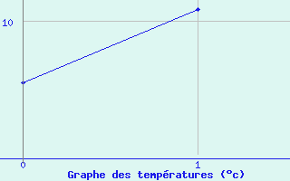 Courbe de tempratures pour Brocken