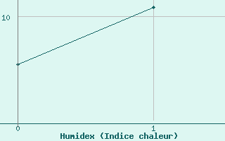 Courbe de l'humidex pour Brocken