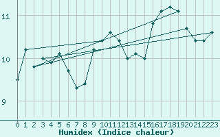 Courbe de l'humidex pour la bouée 62170