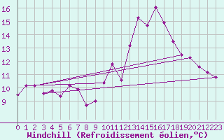 Courbe du refroidissement olien pour Croisette (62)