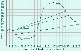 Courbe de l'humidex pour L'Huisserie (53)