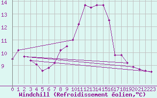 Courbe du refroidissement olien pour Kufstein