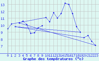 Courbe de tempratures pour La Pesse (39)